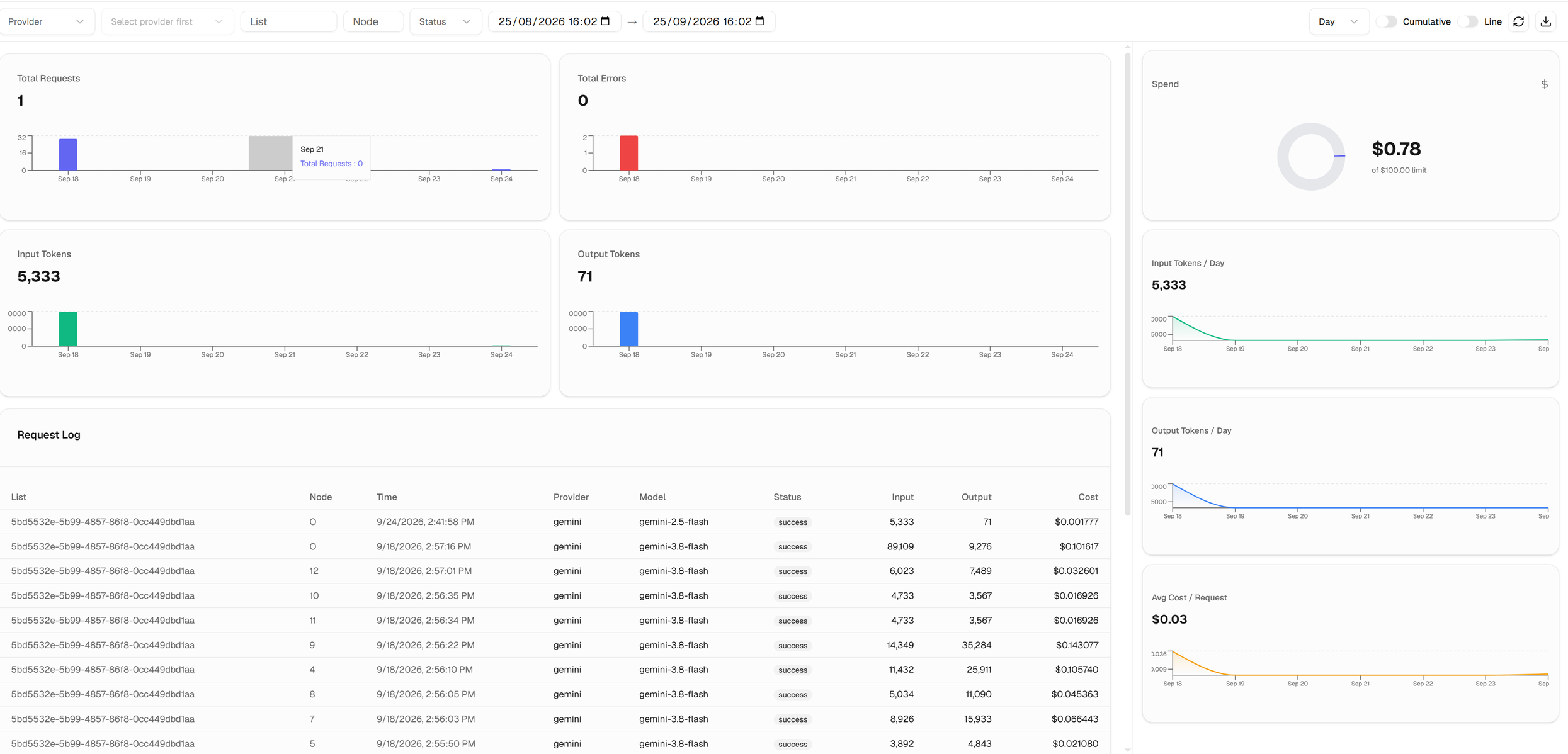 Track usage and spend